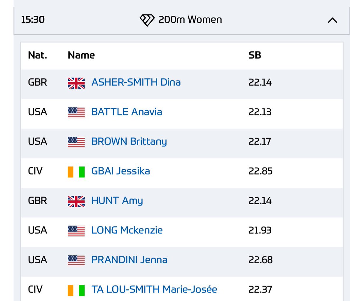 Kinda embarrassing not a 21 in sight lol not even a 21.9 or something #ZurichDL