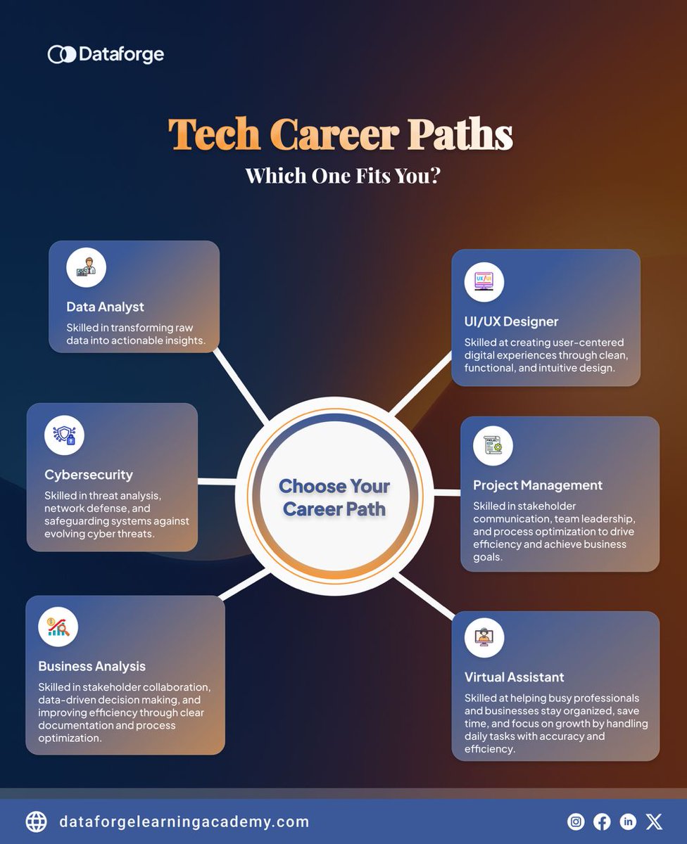 DataForge_LA's tweet image. Want to break into tech but not sure where to start?
Here are 6 HOT career paths 👇
🔹 Data Analyst
🔹 Cybersecurity
🔹 Business Analyst
🔹 UI/UX Designer
🔹 Project Manager
🔹 Virtual Assistant

Which one excites you most? 

#TechCareers #Dataforge