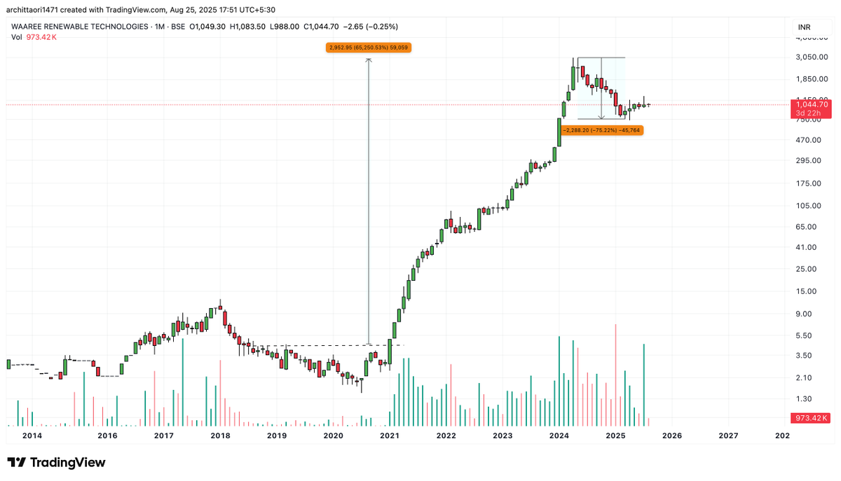 Time when no one knew about Sangam Renewables 

Now the name is #WaareeRenewables 

it went 65250 % up , after that high it came down 75 % 

But if you have vision &amp; patience , only then you can get such returns