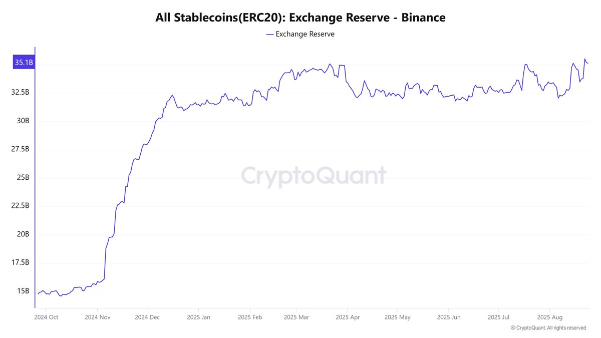 بلغت احتياطيات بينانس من العملات المستقرة على شبكة ERC-20 مستوى قياسيًا جديدًا بلغ 35.1 مليار دولار أمريكي، وهو أعلى مستوى لها على الإطلاق. تشير أحدث البيانات إلى أن احتياطيات بينانس من العملات المستقرة على شبكة ERC-20 قد ارتفعت إلى مستوى قياسي جديد بلغ 35.1 مليار دولار أمريكي.