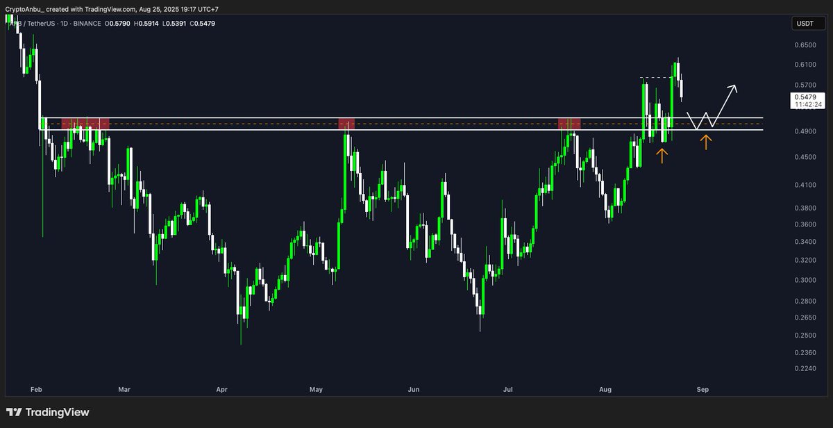Update on $ARB:

Looking solid since the first time I mentioned it.

It broke out of its strongest resistance level and has successfully retested it too.

Now, looks like we might revisit that same support again, perfect buying opportunity.