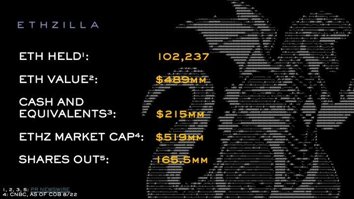 ETHZilla's latest holdings including ETH, cash equivalents, and market cap
