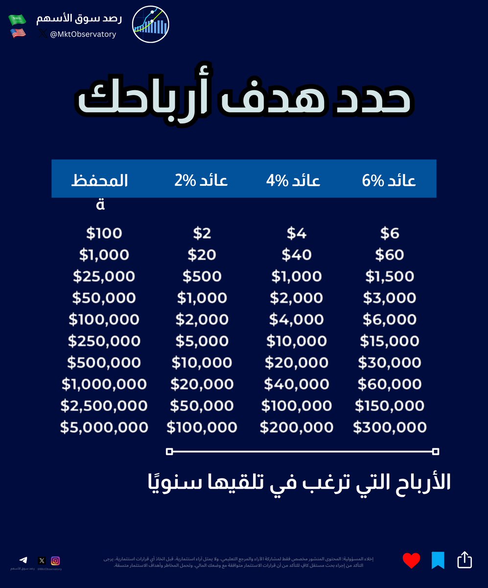 ما هو مبلغ الأرباح الذي ترغب في الحصول عليه سنويًا؟
تحقق من الصيغة.

#توزيعات_نقدية