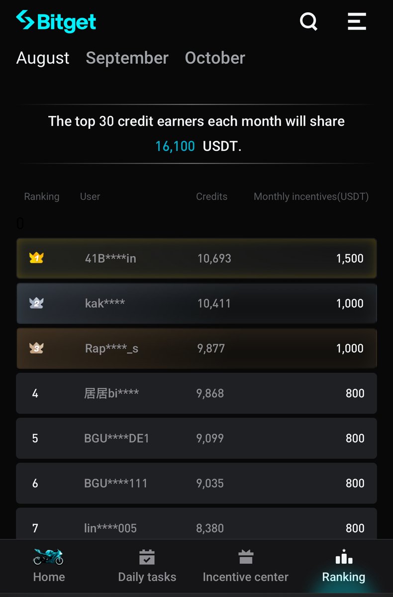 bitgetglobal's tweet image. Some #SmarterSpeedChallenge racers already crossed 10K credits and some secured their @MotoGP tickets! 💥
#MakeItCount and grab your share of $66,000! 🚀
#MotoGPxBitget