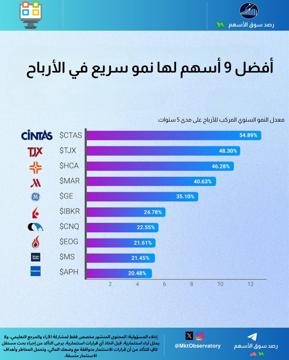 أفضل 9 أسهم لها نمو سريع في الأرباح

#توزيعات_نقدية #الأسهم_الأمريكية
