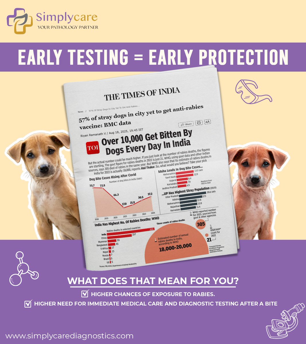 simply_care_'s tweet image. 10,000 dog bites reported daily in India, early testing can be the difference between safety and risk. 
Don’t delay, test today with Simply Care! 

Visit: simplycarediagnostics.com
Call: 0120-4589900

#EarlyTesting #ProtectYourHealth #HealthcareAwareness