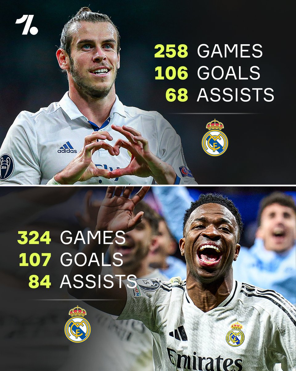 OneFootball's tweet image. Vinícius Jr has now scored more goals for Real Madrid than Gareth Bale 😳🔝