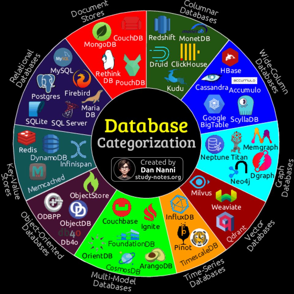 xmodulo's tweet image. Databases are categorized into different types based on their design and use cases 😎👇 #databases #devops #opensource #backend 

Find a high-res pdf book with all my #technology related infographics from study-notes.org/technology-ebo…