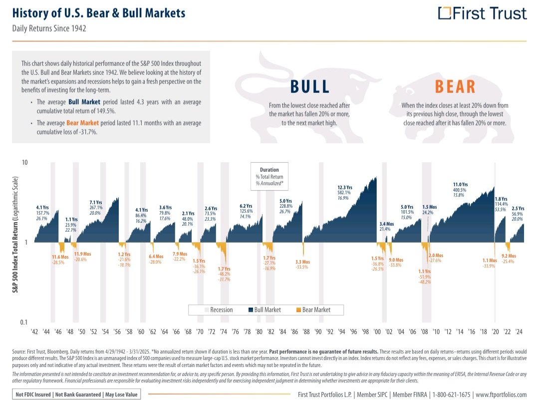 petersinguili's tweet photo. 📊 US Markets All-time High! Should You Sell Now ⁉️ 
Here are 3 Charts to Help You Stay Focused as Long Term Investor! 📈

-------------
Chart 1️⃣ by Creative Planning.
S&P 500 Bull & Bear Markets:
Bull markets have lasted 5x longer than Bear markets on average! 
(Data up till June 2025)

Bulls: +254% over 5 years 🐂
Bears: –31% over 1 year 🐻

-------------
Chart 2️⃣ by First Trust.
History of US Bull & Bear Markets:
Shows more conservative figures than Chart1.
(Data up till March 2025)

-------------
Chart 3️⃣ by Creative Planning.
S&500 Total Return Index - Average Forward Total Returns

Worried about investing at all-time highs? 🔝
History says you shouldn’t be! ❌️

Since 1989, forward returns after new highs have actually been better than at other times:

1yr: +13.5% vs +11.8%
3yr: +44% vs +39%
5yr: +82% vs +74%
(Data up till July 2025)

-------------
In summary, understanding market dynamics matter, so do prudent risk management, investing in line with risk profile! It is vital to have a crystal clarity of the time horizon you are prepared to adhere to realise your investment objectives!

There are always opportunities in the Market!
All sharings above are my own personal opinions for educational sharing purposes only.
Always do your own due diligence!
Have a Great Week ahead! HIGHER! 💪

---------
📲 Let's Connect for More!

Daily Bite-sized Market Trends on Threads🧵:
➡️ https://t.co/H12OmQVGdv

🌟 Connect with me on LinkedIn for more Financial industry and Investment markets insights!
➡️ https://t.co/LIiCj8uSOH

#InvestmentPortfolio
#FundManagement
#RiskManagement
#AssetAllocation
#TrendAnalysis
#MarketCycles
#PeterSinGuili