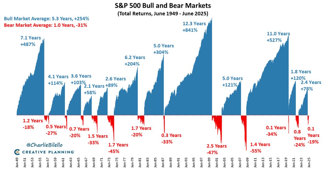 petersinguili's tweet photo. 📊 US Markets All-time High! Should You Sell Now ⁉️ 
Here are 3 Charts to Help You Stay Focused as Long Term Investor! 📈

-------------
Chart 1️⃣ by Creative Planning.
S&P 500 Bull & Bear Markets:
Bull markets have lasted 5x longer than Bear markets on average! 
(Data up till June 2025)

Bulls: +254% over 5 years 🐂
Bears: –31% over 1 year 🐻

-------------
Chart 2️⃣ by First Trust.
History of US Bull & Bear Markets:
Shows more conservative figures than Chart1.
(Data up till March 2025)

-------------
Chart 3️⃣ by Creative Planning.
S&500 Total Return Index - Average Forward Total Returns

Worried about investing at all-time highs? 🔝
History says you shouldn’t be! ❌️

Since 1989, forward returns after new highs have actually been better than at other times:

1yr: +13.5% vs +11.8%
3yr: +44% vs +39%
5yr: +82% vs +74%
(Data up till July 2025)

-------------
In summary, understanding market dynamics matter, so do prudent risk management, investing in line with risk profile! It is vital to have a crystal clarity of the time horizon you are prepared to adhere to realise your investment objectives!

There are always opportunities in the Market!
All sharings above are my own personal opinions for educational sharing purposes only.
Always do your own due diligence!
Have a Great Week ahead! HIGHER! 💪

---------
📲 Let's Connect for More!

Daily Bite-sized Market Trends on Threads🧵:
➡️ https://t.co/H12OmQVGdv

🌟 Connect with me on LinkedIn for more Financial industry and Investment markets insights!
➡️ https://t.co/LIiCj8uSOH

#InvestmentPortfolio
#FundManagement
#RiskManagement
#AssetAllocation
#TrendAnalysis
#MarketCycles
#PeterSinGuili