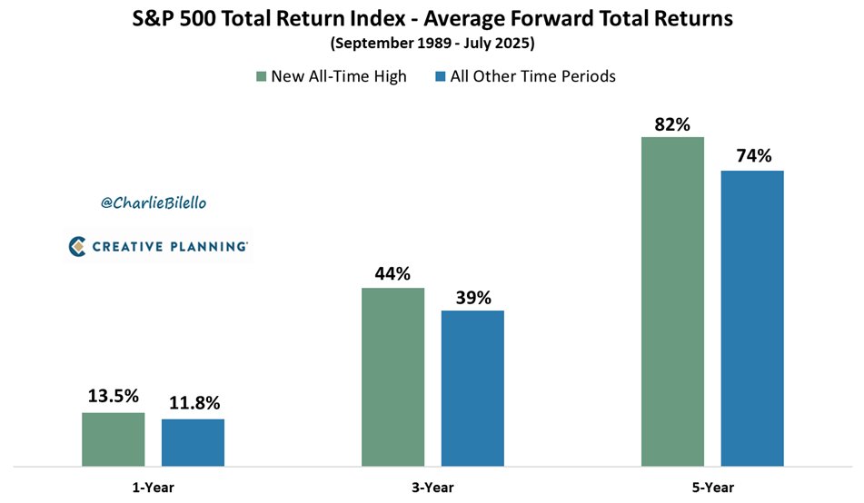 📊 US Markets All-time High! Should You Sell Now ⁉️ 
Here are 3 Charts to Help You Stay Focused as Long Term Investor! 📈

-------------
Chart 1️⃣ by Creative Planning.
S&amp;P 500 Bull &amp; Bear Markets:
Bull markets have lasted 5x longer than Bear markets on average! 
(Data up till