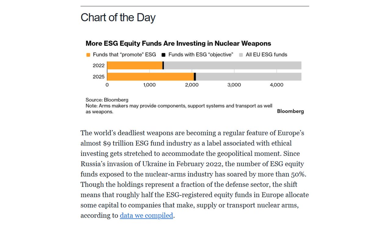 The farce is complete: more ESG funds are investing in nuclear weapons