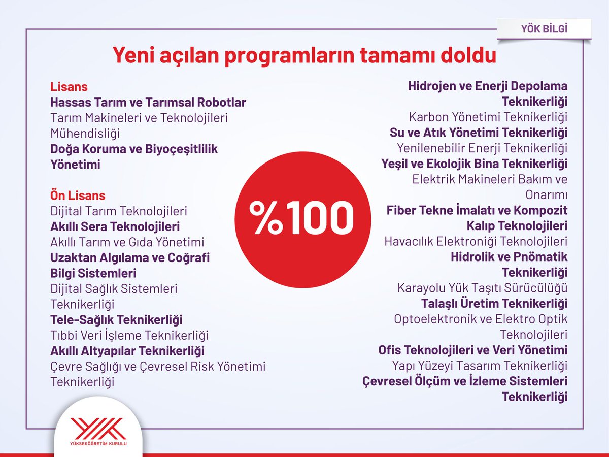 🎓 YÖK’ün açıkladığı güncel veriler dikkat çekici:

🔹 Adayların %20,5’i ilk tercihine yerleşti.
🔹 Yeni açılan bölümler %100 doluluk oranına ulaştı.
🔹 713.021 kontenjandan 659.483’ü doldu.