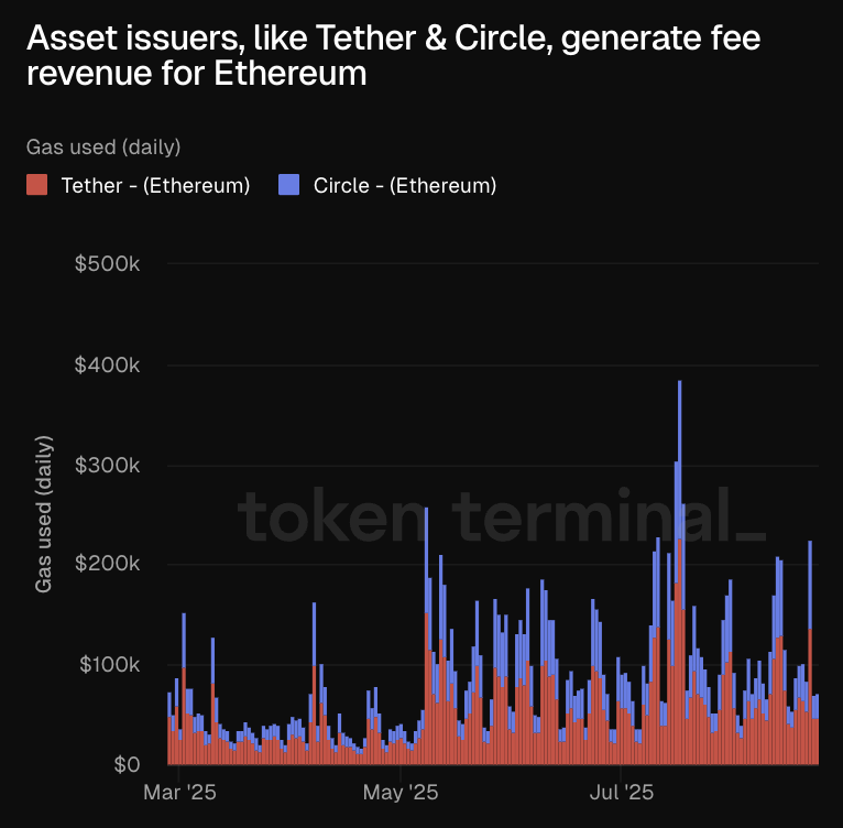 2025年3月から7月にかけてTetherとCircleがEthereumで使用した日次gasを示すチャート