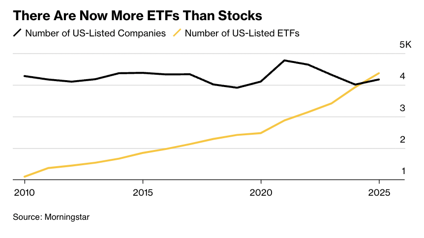 TheETFTracker's tweet photo. FOR THE FIRST TIME EVER

There are now more ETFs in the United States 🇺🇸 than total number of stocks, data compiled by Morningstar shows - Bloomberg

~4,300 - Total number of ETFs
~4,200 - Total number of stocks