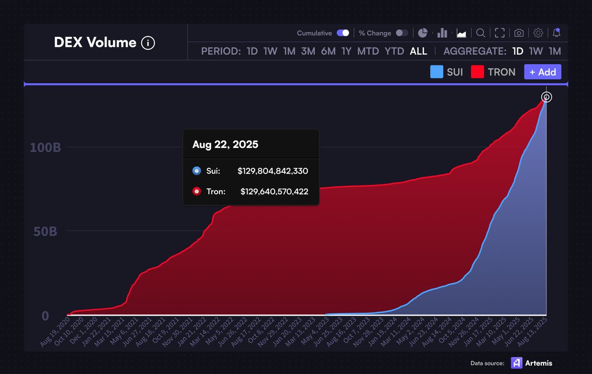 JUST IN 🗣️

#SuiNetwork surpasses Tron blockchain DEX volume in total. Even though SUI has only been on Mainnet for over 2 years.

That's a number! 🚀