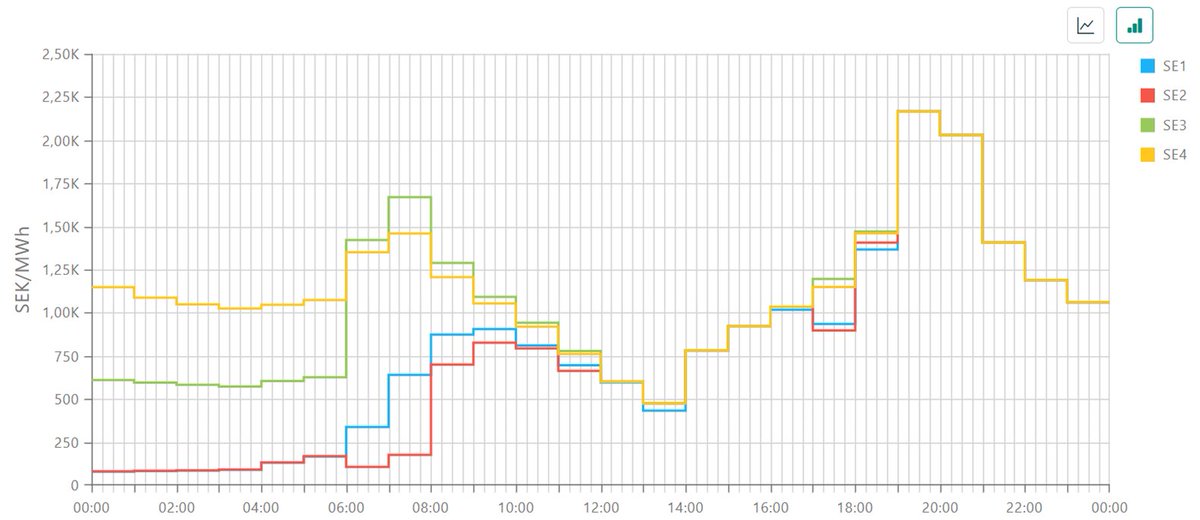 Elpriset över 2 kr/kWh i samtliga SE vid peak timme 19 i morgon. Svag vind, lite kallare, begränsningar i kärnkraft och fortfarande svajig transmission till och från Finland #elmarknad