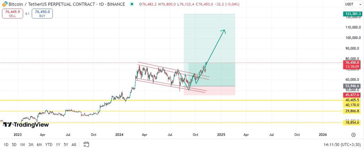 Ata41337001's tweet photo. Long time long position🫡 https://t.co/xSSfF0y7Rb