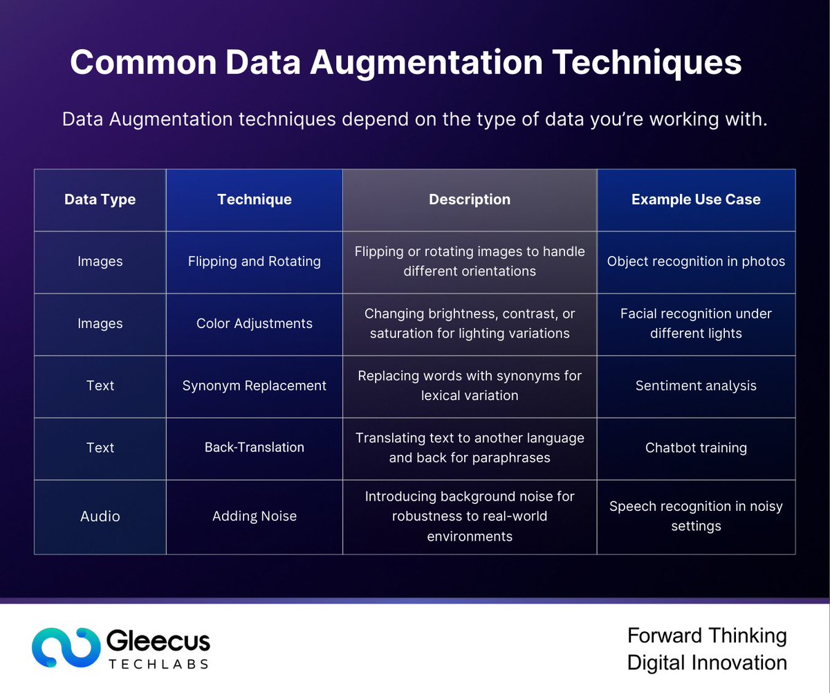 gleecus's tweet image. Data augmentation is a game-changer for AI. From flipping images to synonym replacement to adding noise in audio, these methods make models smarter and more adaptable. Curious to dive deeper? Read the blog- bit.ly/3IJcRpm
#AI #DataAugmentation #DeepLearning #NLP