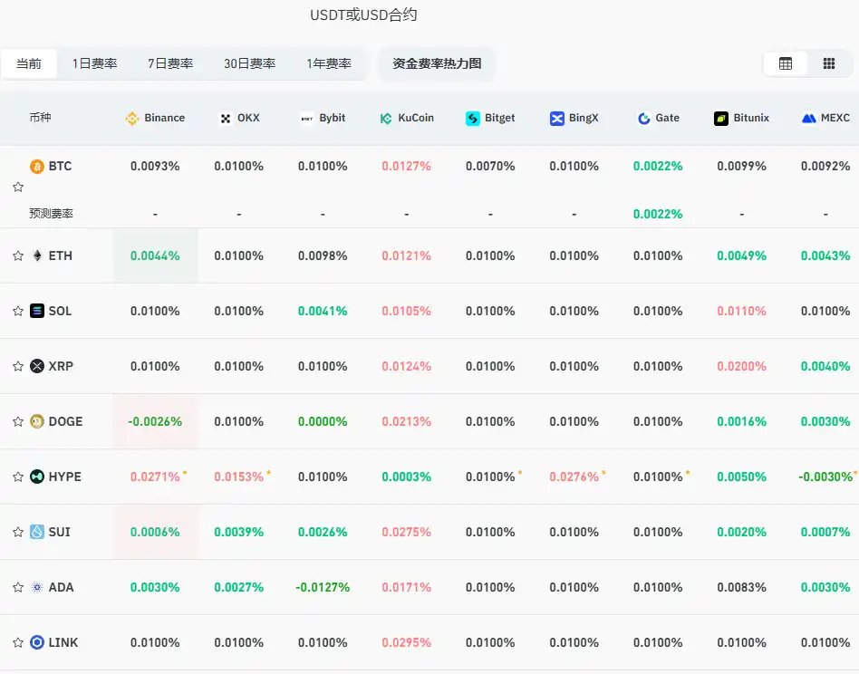 paramaker1's tweet image. 据 Coinglass 数据显示，目前主流 CEX、DEX 资金费率显示市场已略微偏向看空，具体资金费率如下图所示。

#BTC #ETH
