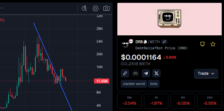 $DRB DebtReliefBot 가격 차트 스크린샷(DEX), WETH와의 거래 페어 및 최근 성과 지표 표시