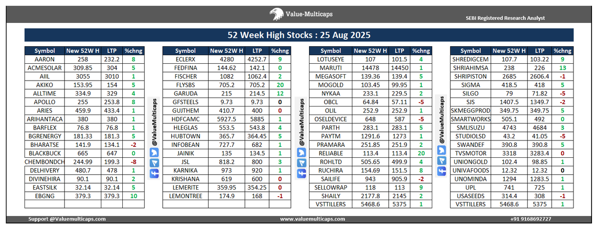Value_Ethics's tweet photo. NSE Stocks Hitting 52 Week High as on 25 Aug 2025
#ValueMulticaps #StockMarket #stocks #StockMarketindia #Index #StocksToBuy #52weekhigh
#ACMESOLAR #APOLLO #BLACKBUCK #ECLERX #HDFCAMC #LEMERITE #MEGASOFT #PAYTM #SHAILY #VSTTILLERS #SMLISUZU #tvsmotors #UPL #UNOMINDA