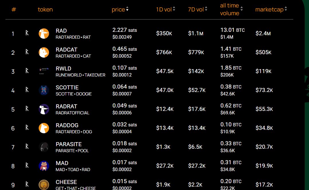 Congrats to <a href="/benny_options/">Scott 🟠</a> and the team at <a href="/radfi_btc/">radFi</a>  amazing work, it's a success!
Unlike <a href="/spark/">Spark</a> , where my withdrawals vanished and support was nonexistent, Radfiteam  has always delivered. No issues, great support  and it’s just the beginning.