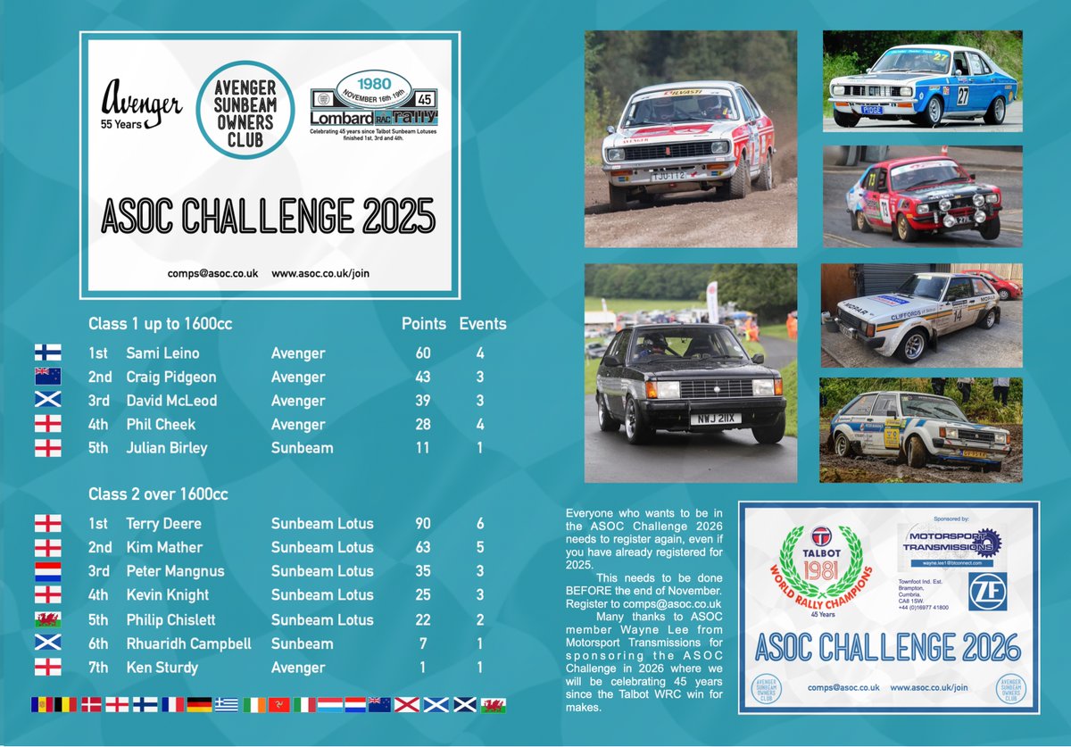 avengerSunbeam's tweet photo. Latest results in this years ASOC Challenge.
#Avenger #AvengerGT #SunbeamTi #SunbeamLotus https://t.co/BWJYNxDXca