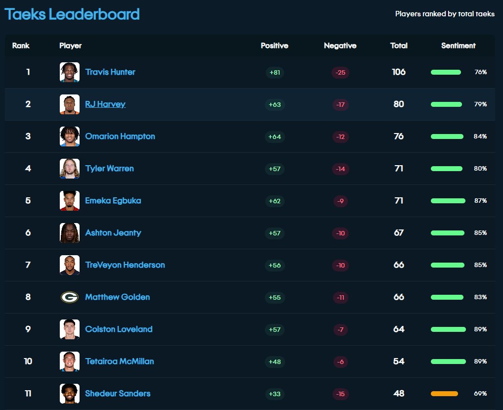Three weeks later &amp; the rookie taeks are still flying. 📊 

Travis still #1, Omarion +36 total, Jeanty up 17. 

Loveland/McMillan 20+ more each. 

Sentiment leaders? Loveland 89%, Jeanty 85%.

No logins, no clutter - just straight taeks.

Track the board: taeks.com/nfl/bestball/l…