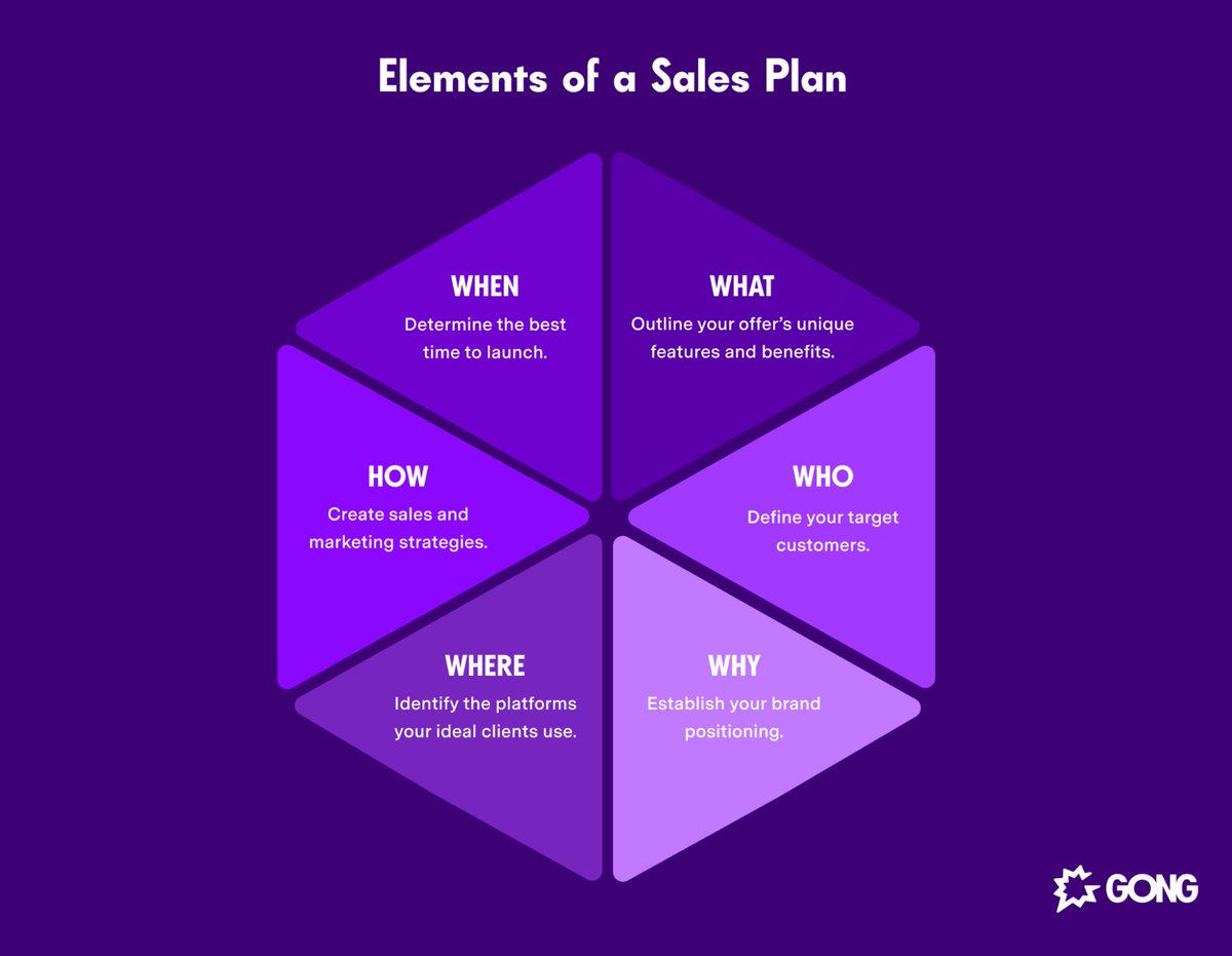 A strategic sales plan aligns goals, messaging, and metrics so every rep knows where they’re going and how to get there. 

Clarity = consistency = closed deals. 

gong.io/blog/strategic…