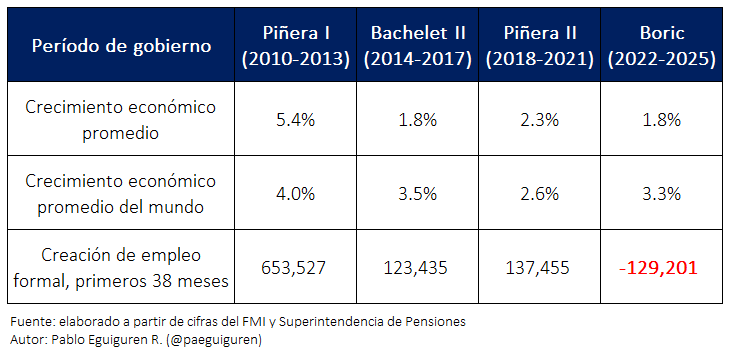 paeguiguren's tweet photo. Según el FMI, el crecimiento económico con Boric no será muy distinto al de Bachelet II (1,8%).
La gran diferencia es que con Boric se está destruyendo empleo formal.
Incluso en Piñera II, en plena pandemia del COVID, se crearon más empleos formales de los que se perdieron. https://t.co/JzpHF0Z4pu