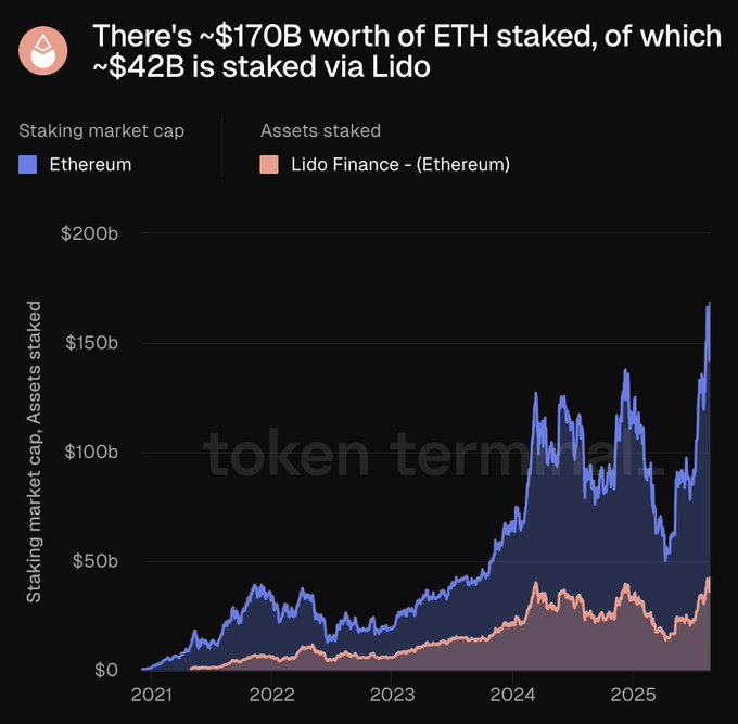 Infographic showing $170B in ETH staked with $42B via Lido Finance