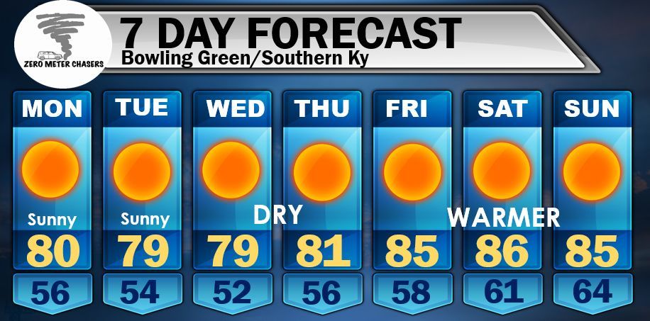 0meterChasers's tweet photo. What an AWESOME of a Forecast we have this week with High Pressure settling in. We are running ~ 12-15° Below Normals as it’ll feel like Late September for some. SO FAR, Labor Day  weekend looks good!.. even for the 1st weekend of College Football

-Mike https://t.co/jQNvrM0ld9