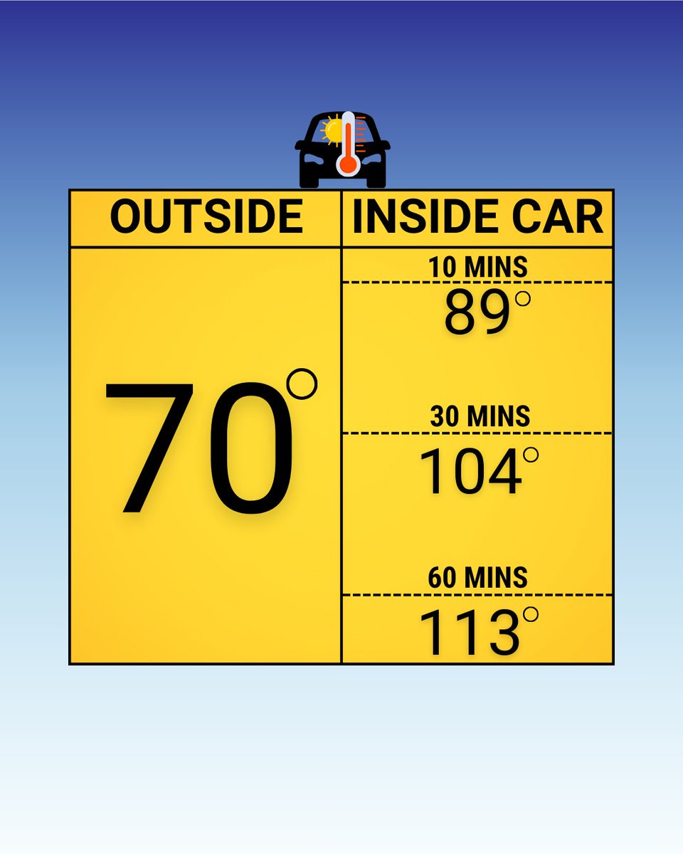 Outside temps may be headed toward a cool down — but the inside of a car remains HOT! 🥵🔥

Heatstroke begins when a child's core body temperature reaches about 104 degrees. ⤵️