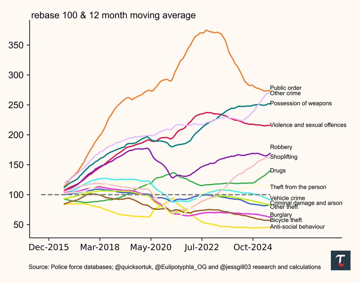 Contrary to Fraser Nelson's claims that Britain is "safer than it has ever been"...

Public order, possession of weapons, violence and sexual offences, robbery, shoplifting, drugs, and theft from the person have ALL risen over the past decade.