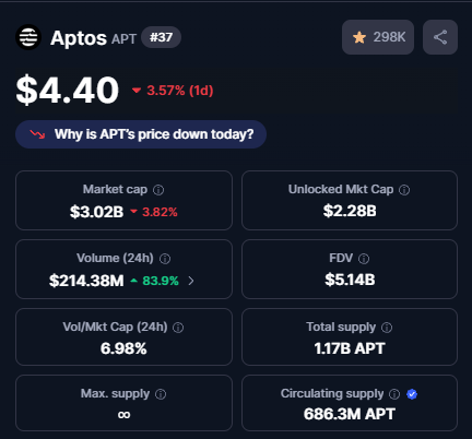 LilG100x's tweet photo. $APT is down 3% today, but look closer, volume exploded 83% to over $214M in just 24h 🔥

That’s not a sign of weakness, it’s proof of growing demand and stronger liquidity.

Even in red markets, @Aptos is gaining traction where it really counts: activity, adoption, and momentum.
 #Aptos