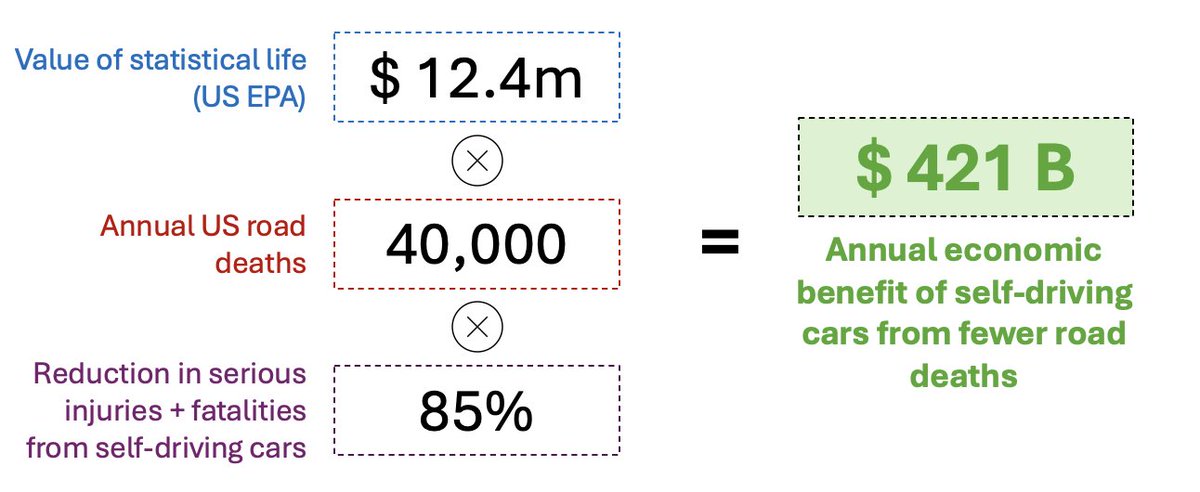 Using these numbers, switching to self-driving cars like Waymo would save the US $421 BILLION per year in life-value. That's ~half the defense budget.  

Throwing away these savings for the sake of taxi drivers' jobs would be madness and cost &gt;$2m per driver per year.