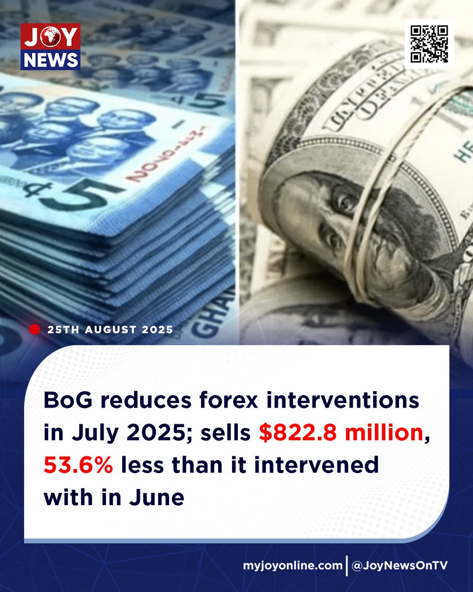 BoG reduces forex interventions in July 2025; sells $822.8 million, 53.6% less than it intervened with in June

#JoyNews  #MyJoyOnline