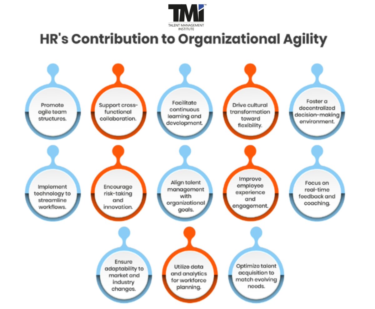 TMI_Insights's tweet image. Agility starts with HR. By reskilling talent, fostering adaptable cultures, and aligning people with change, HR keeps organizations ready. Read more: bit.ly/3Rv0zlz

#HRskills #AIinHR #ModernWorkforce #TalentMapping #TMI