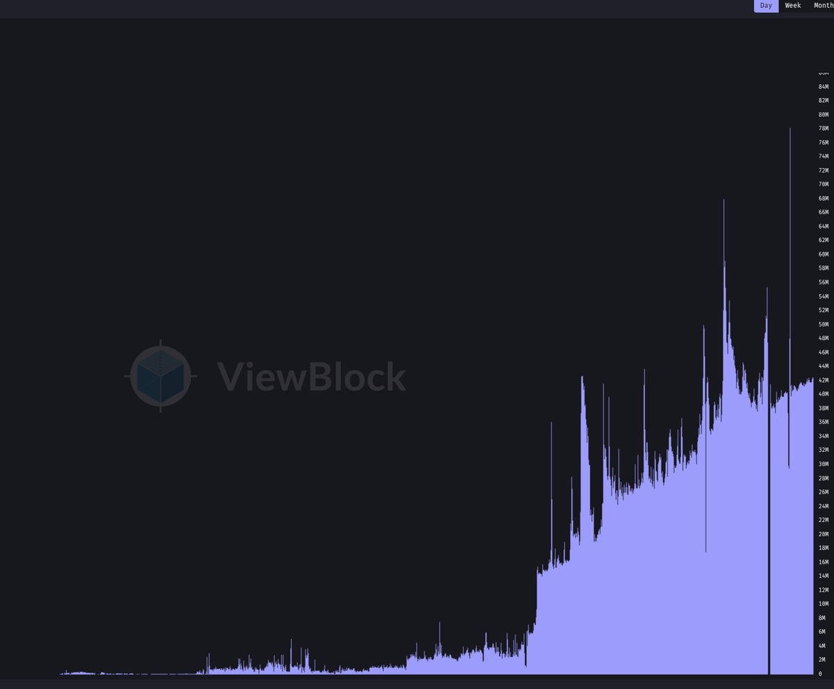 0xinternetchild's tweet photo. The number of daily transaction on Arweave is still creeping upward while the daily upload volume stays more or less the same in the 200 ~ 300GB range

I think it suggests that the usage growth is mainly coming from AO transactions since they usualy small and frequent

Although it's has a different token, AO still accrues a lot of value to $AR through usage.

I can only hope that gas payments are fully rolled out on mainnet soon so we can grow beyond the free compute that @fwdresearch allocates to the network