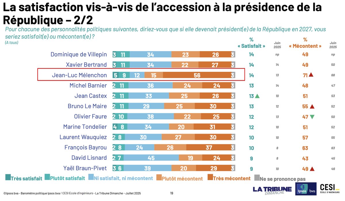 On peut penser ce qu'on veut de Mélenchon, mais il faut reconnaître qu'en tant qu'homme politique le plus détesté des français, il joue à merveille son rôle de boulet pour la gauche française. 
Je suis sûr que les cathos de droite prient tous les jours pour qu'il ne lui arrive