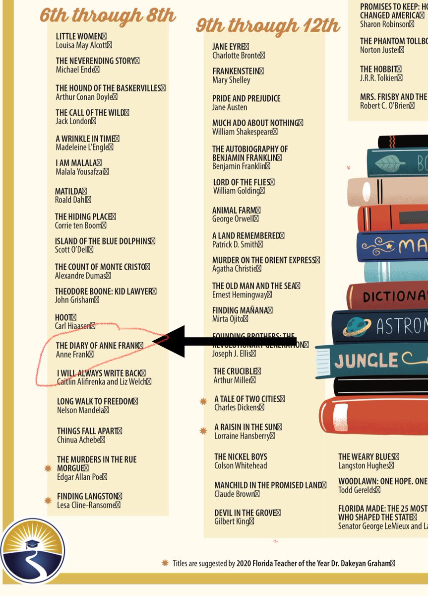 Christina Pushaw 🐊 🇺🇸 (@christinapushaw) on Twitter photo This is just a lie. Not only is Anne Frank’s diary not “banned” in Florida — it’s on <a href="/EducationFL/">Florida Department of Education</a> recommended reading list. This is just a lie. Not only is Anne Frank’s diary not “banned” in Florida — it’s on <a href="/EducationFL/">Florida Department of Education</a> recommended reading list.