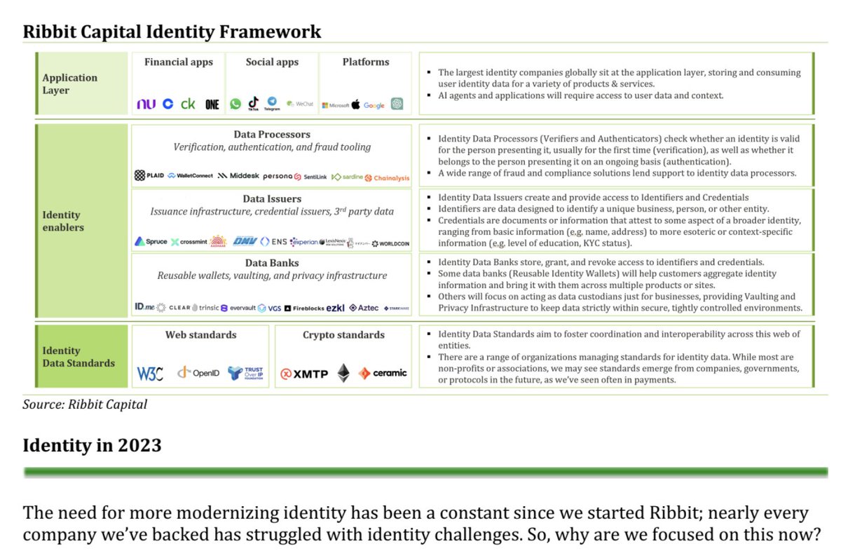 Ribbit Capital Identity Framework diagram illustrating application layers, identity enablers, and data standards