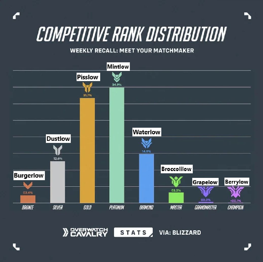 I have fixed the "low elo" discourse in Overwatch