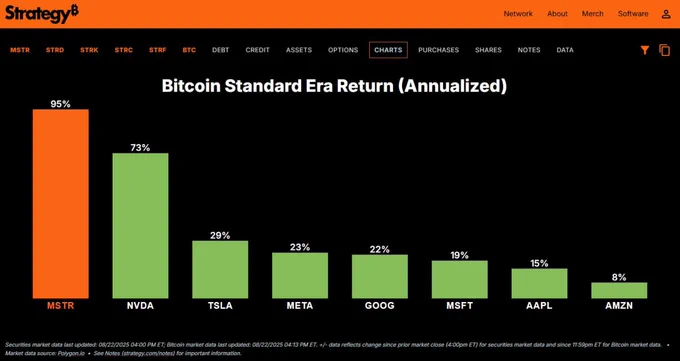 🔴COINDESK : "Michael Saylor supera il Magnificent 7 con il suo Bitcoin Standard"