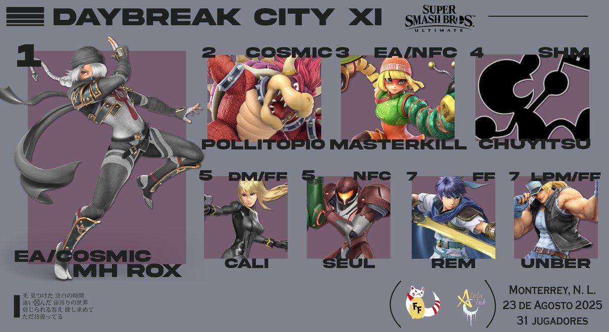 Fortune Ferret (@fortune_ferret) on Twitter photo ¡Daybreak City XI 🔥 Top 8! 🏆
🥇 <a href="/Rox_Natsuki/">Roxなつき</a>
🥈 <a href="/Pollitopiomx/">Polli</a>
🥉 <a href="/Master_SSBU/">EΔ | MasterKill</a>
🏅 <a href="/Chuyitsu99/">SHM | Chuyitsu 🎲</a>
🏅 <a href="/m1_Cali/">DM | (FF) Cali</a>
🏅 <a href="/Seulchatt/">ÑFC | Seul</a>
🏅 <a href="/Tokyo_Pepsi/">FF rem</a>
🏅 <a href="/Unberclock/">Unber</a>
Muchas felicidades a todos y nos vemos en el siguiente torneo 🙌
#WeAreFortune 🀄
#ssbu #smash #resultados #torneo ¡Daybreak City XI 🔥 Top 8! 🏆
🥇 <a href="/Rox_Natsuki/">Roxなつき</a>
🥈 <a href="/Pollitopiomx/">Polli</a>
🥉 <a href="/Master_SSBU/">EΔ | MasterKill</a>
🏅 <a href="/Chuyitsu99/">SHM | Chuyitsu 🎲</a>
🏅 <a href="/m1_Cali/">DM | (FF) Cali</a>
🏅 <a href="/Seulchatt/">ÑFC | Seul</a>
🏅 <a href="/Tokyo_Pepsi/">FF rem</a>
🏅 <a href="/Unberclock/">Unber</a>
Muchas felicidades a todos y nos vemos en el siguiente torneo 🙌
#WeAreFortune 🀄
#ssbu #smash #resultados #torneo