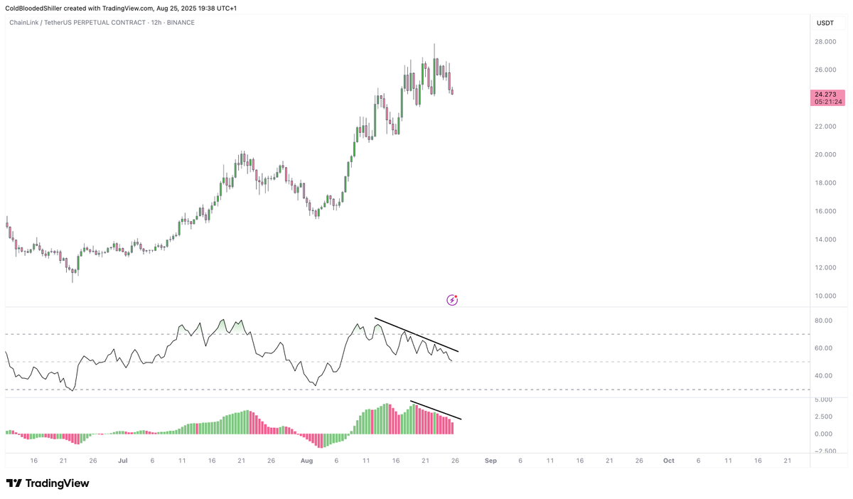Markets like $LINK demonstrate this really well.

Significant slowdown through the highs being made.

These divergences usually give some sharp lower impulse (which is how you know the divergence has "played out")

Trend > all 

but you can also be prepared/not blind