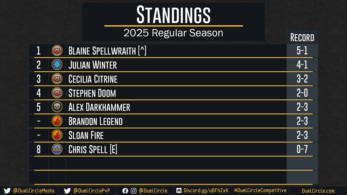 Here is the latest standings update at the end of Week 4's games.

There are currently 8 outstanding games that will be played ahead of the #DuelCircleCompetitive postseason. So far, only Blaine Spellwraith has clinched. 

📰: DuelCircle.com/Competitive
📊: bit.ly/DCCompetitive2…