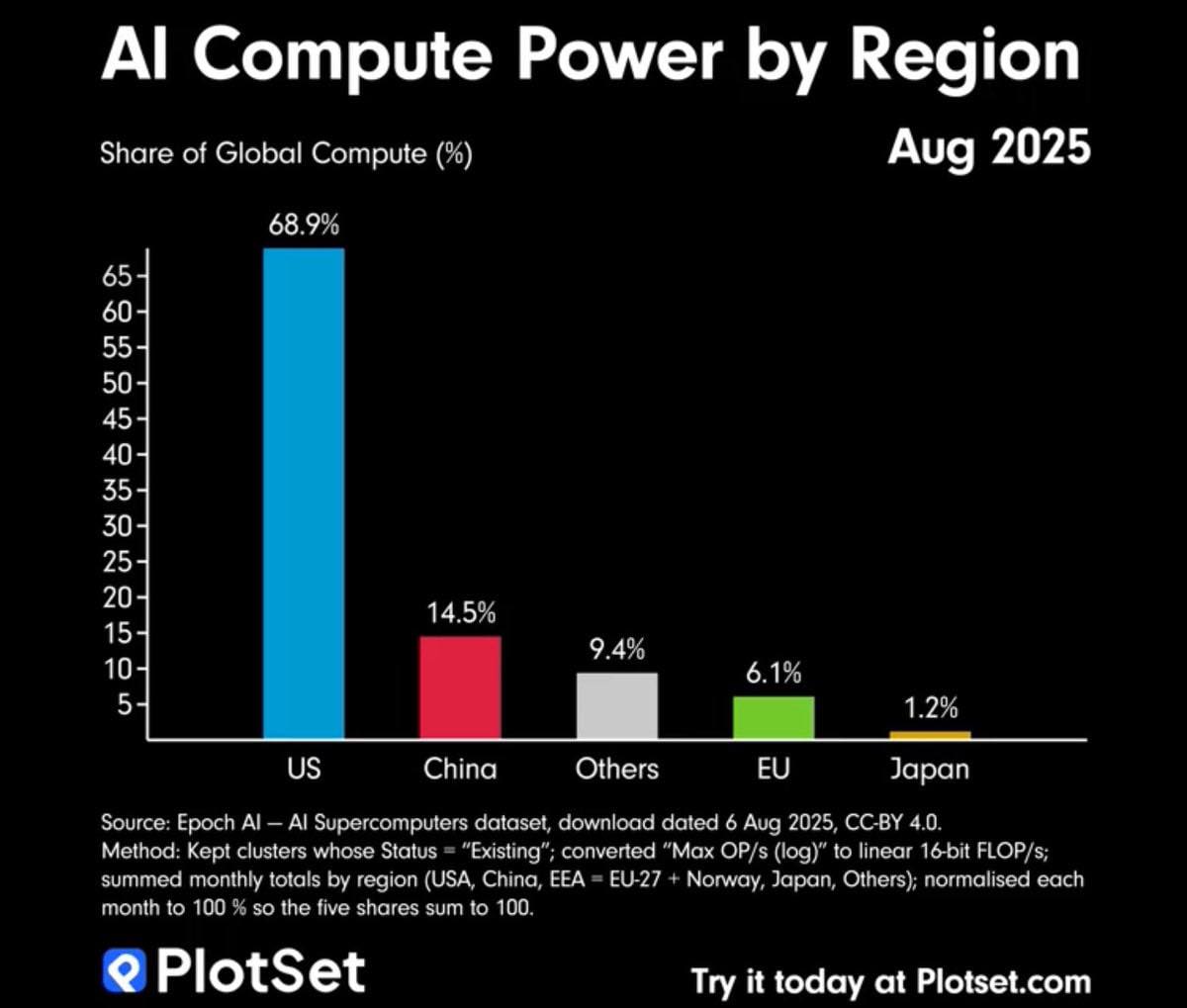 🚨 Europe is falling behind in the battle for the future
The data from August 2025 is alarming:
🇺🇸 USA: 68.9% of global computing power in Artificial Intelligence
🇨🇳 China: 14.5%
🇪🇺 EU: 6.1%
👉 Europe, the birthplace of the Industrial Revolution, is today reduced to the