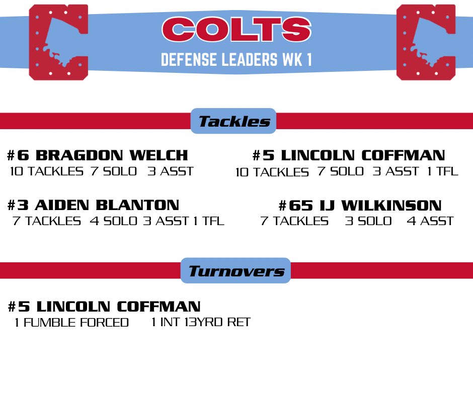Week 1 Varsity Offense and Defense Stats leaders for our West Jessamine Football squad. Tough, last minute loss on a FG as time expired, but we’ll back stronger than ever!
